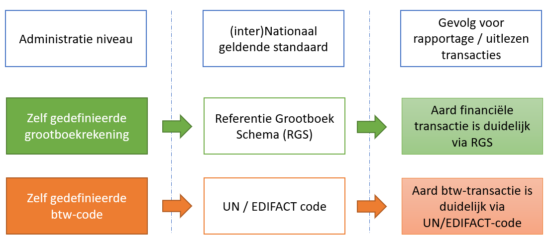 RGS en UN EDIFACT