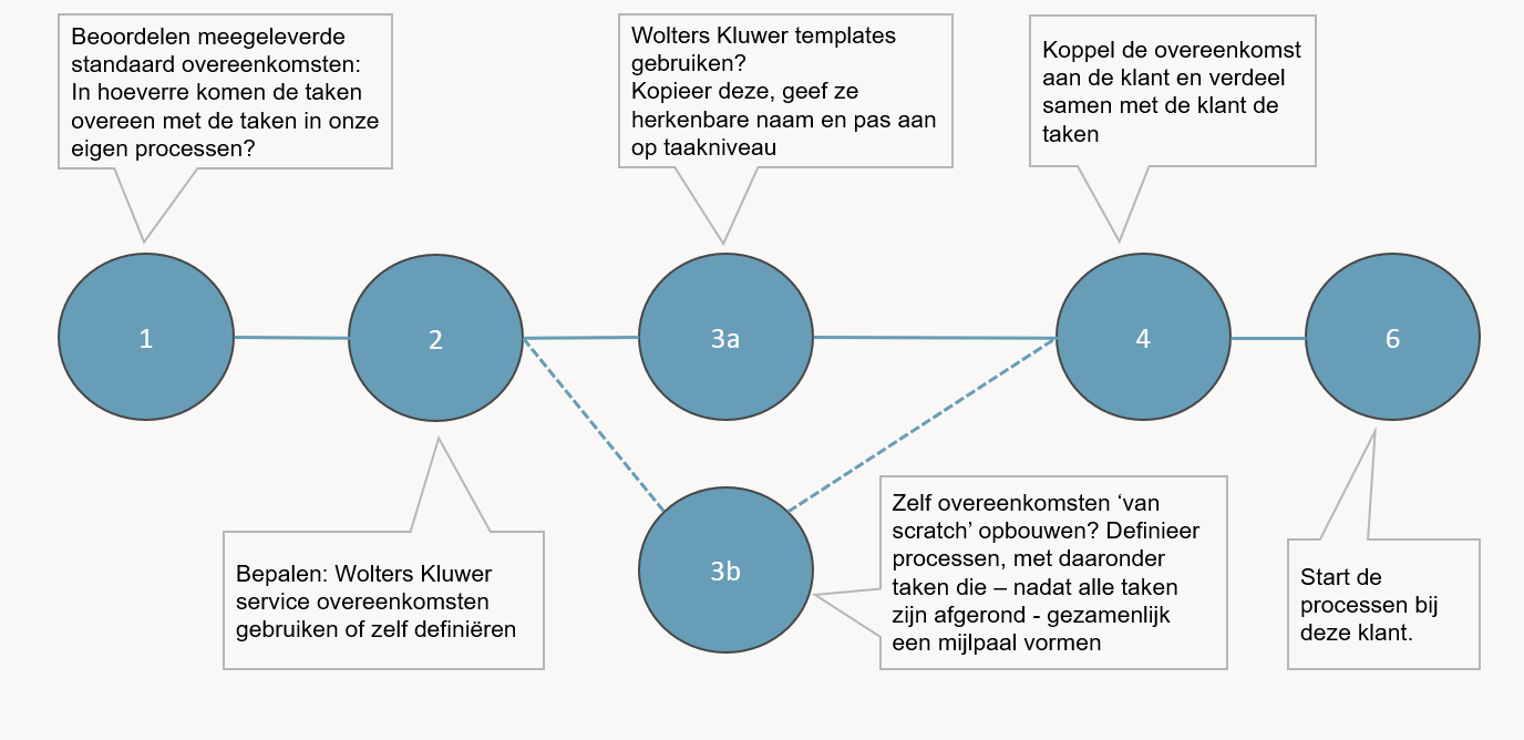 Standaard OVK tot gestart proces