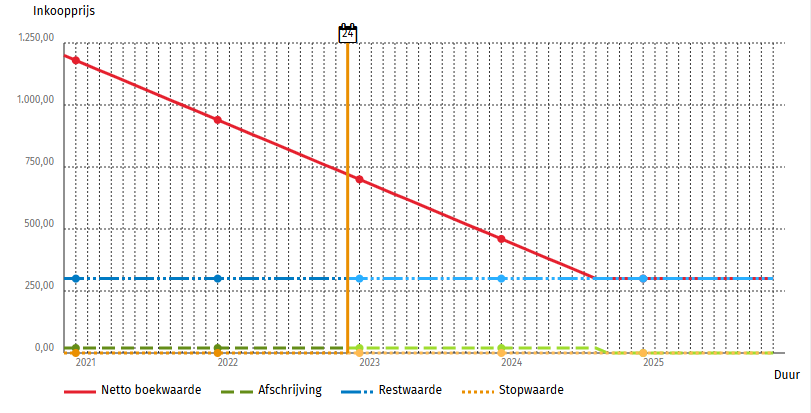 Lineair excl. restwaarde