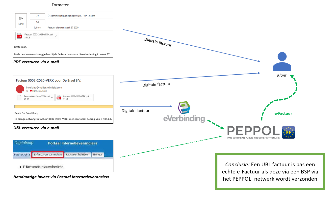verschil electronische facturen en e-facturen en rol UBL